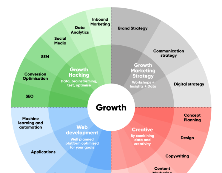 You’re a Startup. Should You Hire a Growth Marketing Agency?