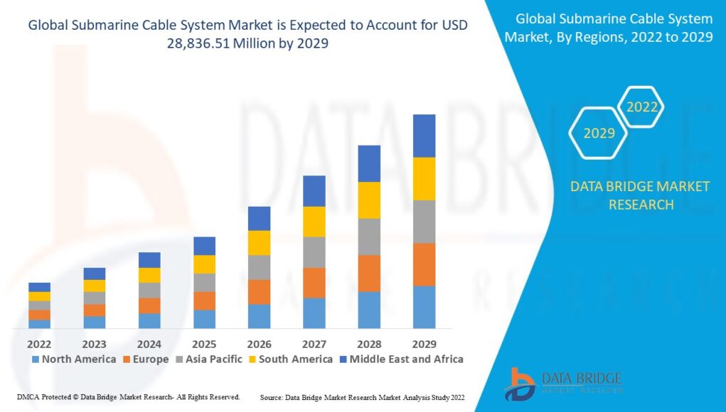 Submarine Cable System Market